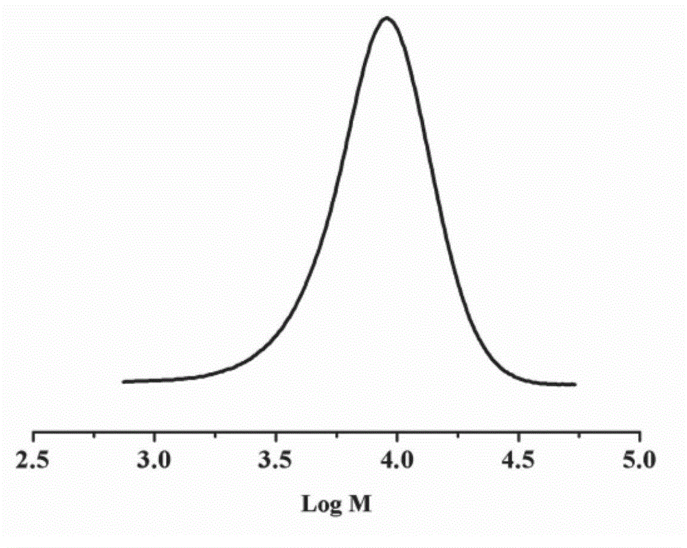 Preparation method of conjugated diene and polar monomer segmented copolymer with low molecular weight