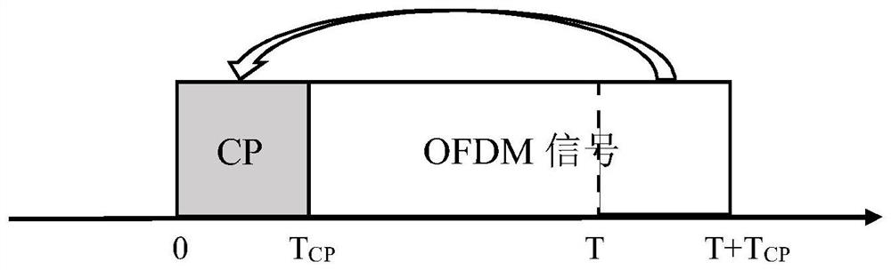 Design method of frequency agile transmit signal of ofdm based on cyclic prefix