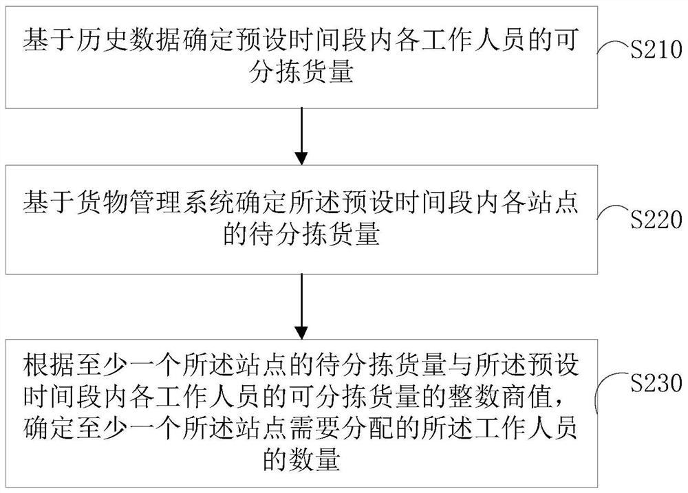 Resource allocation method and device, equipment and storage medium