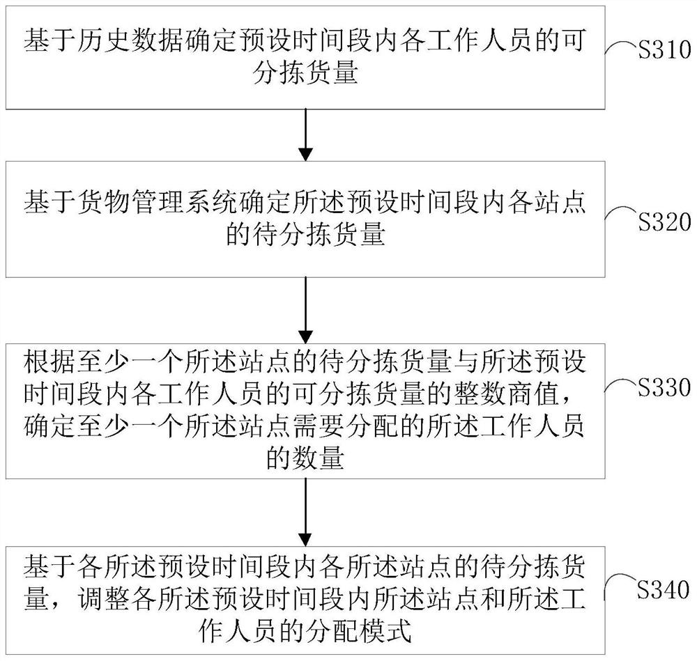 Resource allocation method and device, equipment and storage medium