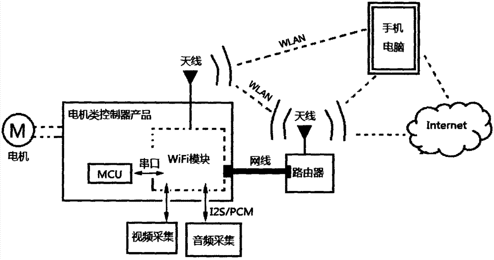 A motor control system and method based on wifi and network technology