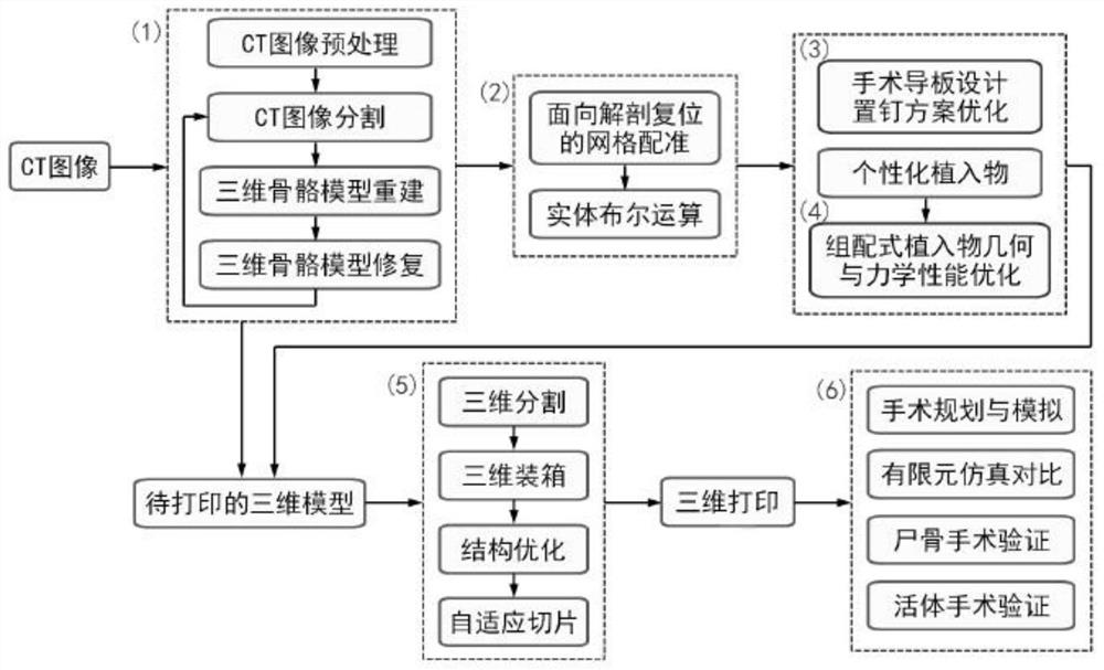 3D printing personalized orthopedic implant construction and biomechanical optimization processing method