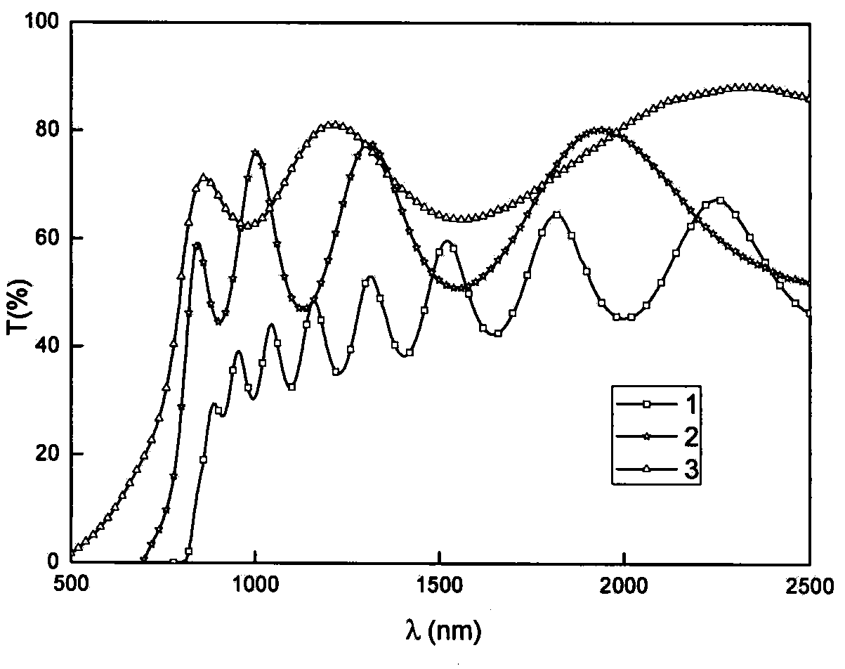 Method for preparing tellurium-zinc-cadmium film material with adjustable forbidden bandwidth