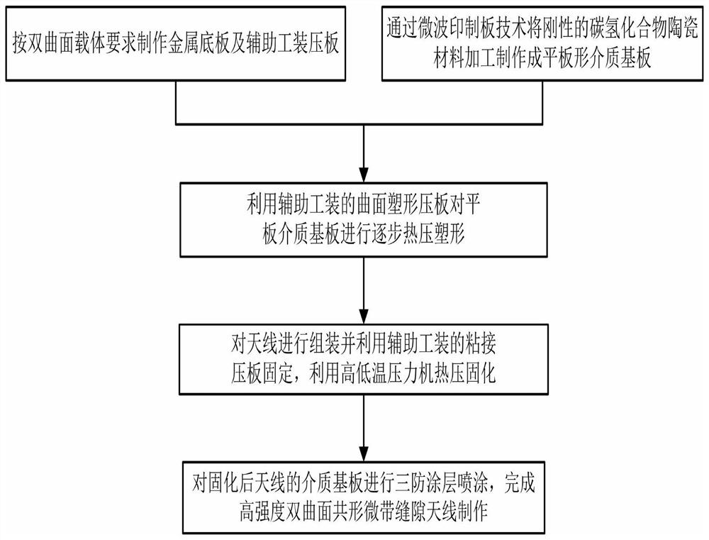 A kind of manufacturing method of high-strength hyperboloid conformal microstrip slot antenna