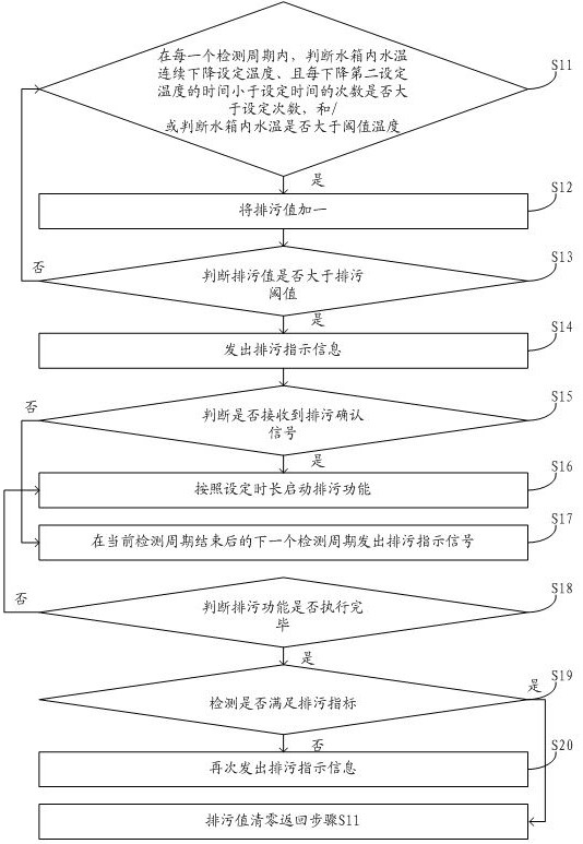 Heat pump water heater blowdown control method and heat pump water heater