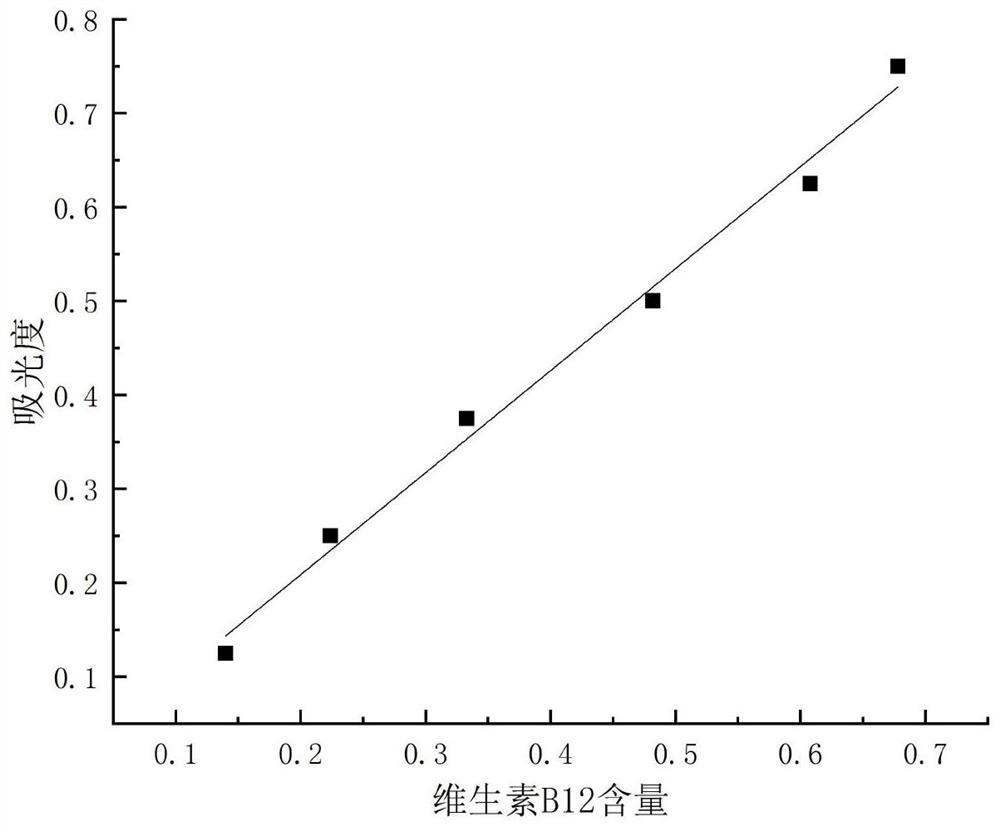 Preparation method of vitamin B12 microcapsule tablet