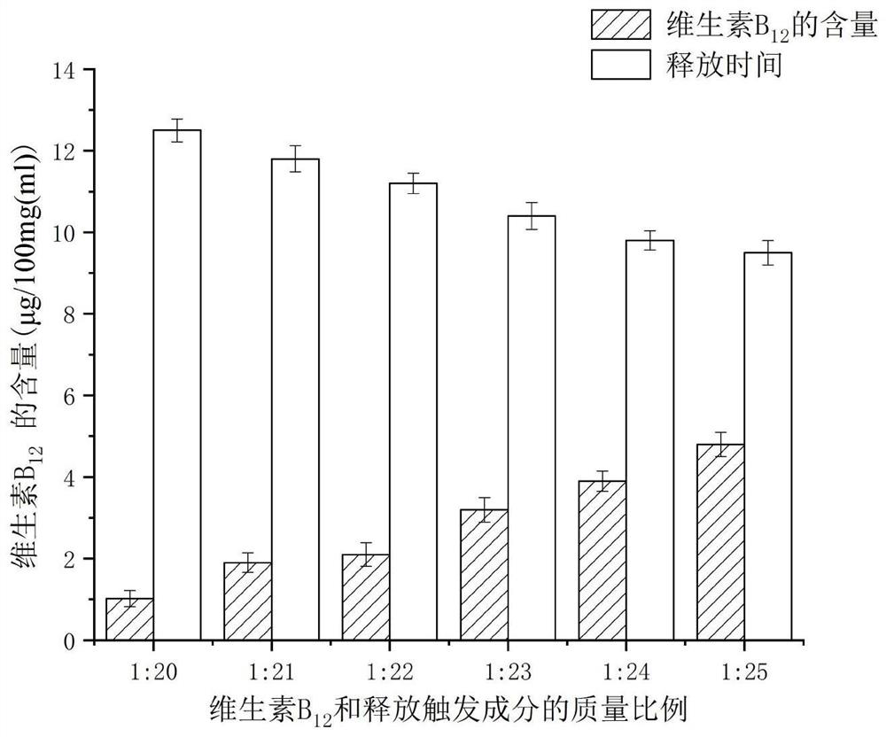 Preparation method of vitamin B12 microcapsule tablet