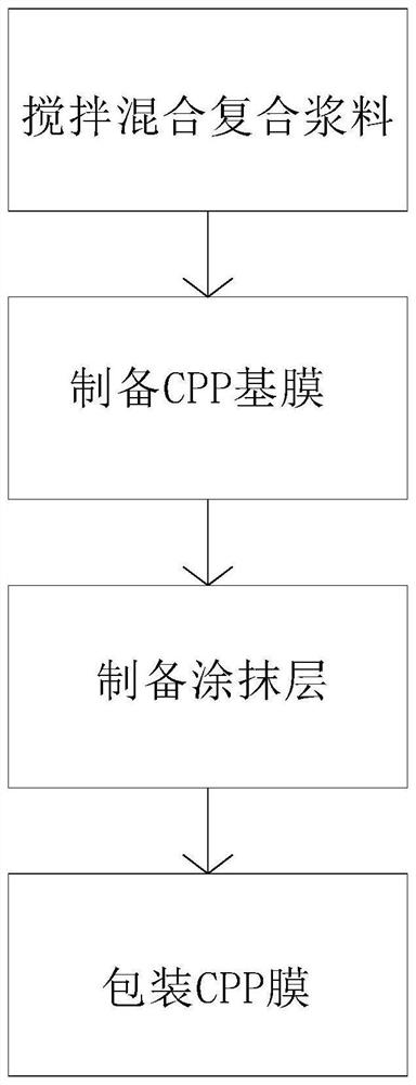 Formula and production process of CPP membrane