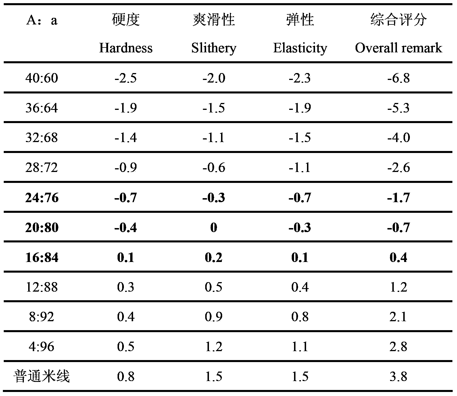 High-resistance starch barley grass powder rice noodles and making method thereof