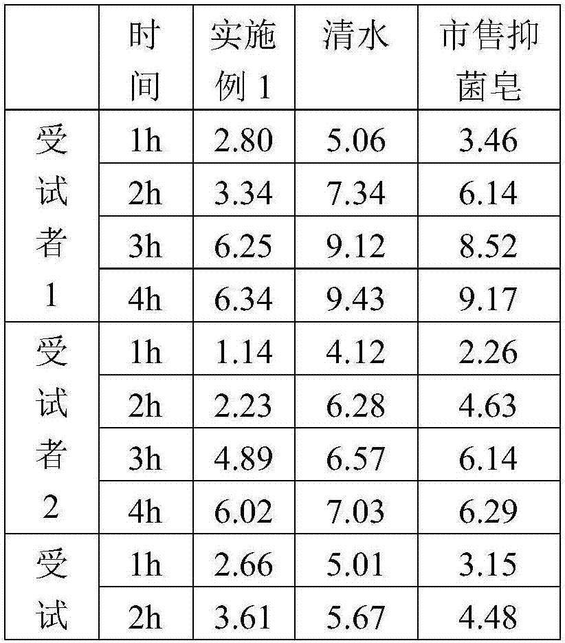 Sweet-scented natural plant essential oil soap with antibacterial function and preparation method thereof