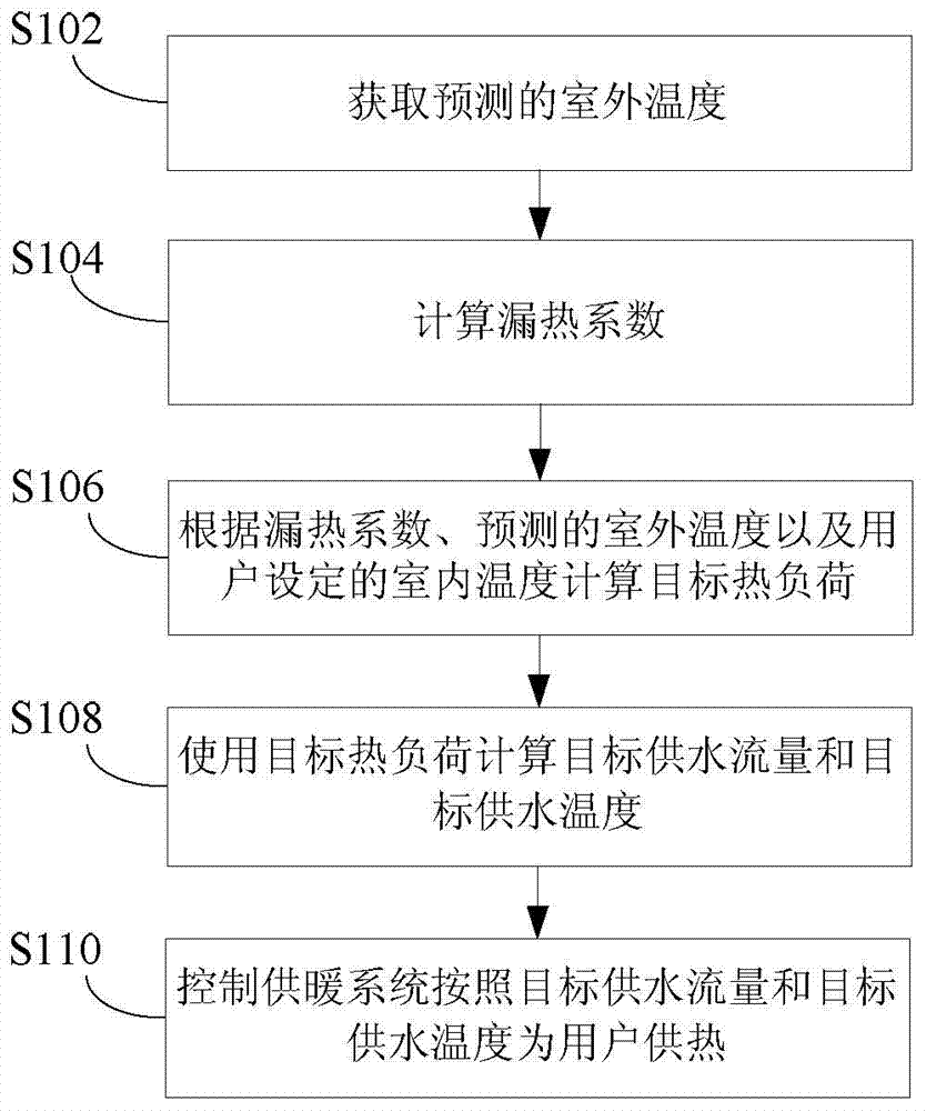 Control method and device of heating system