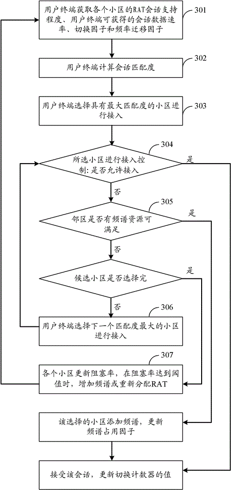 A method, device and system for accessing a mobile communication network