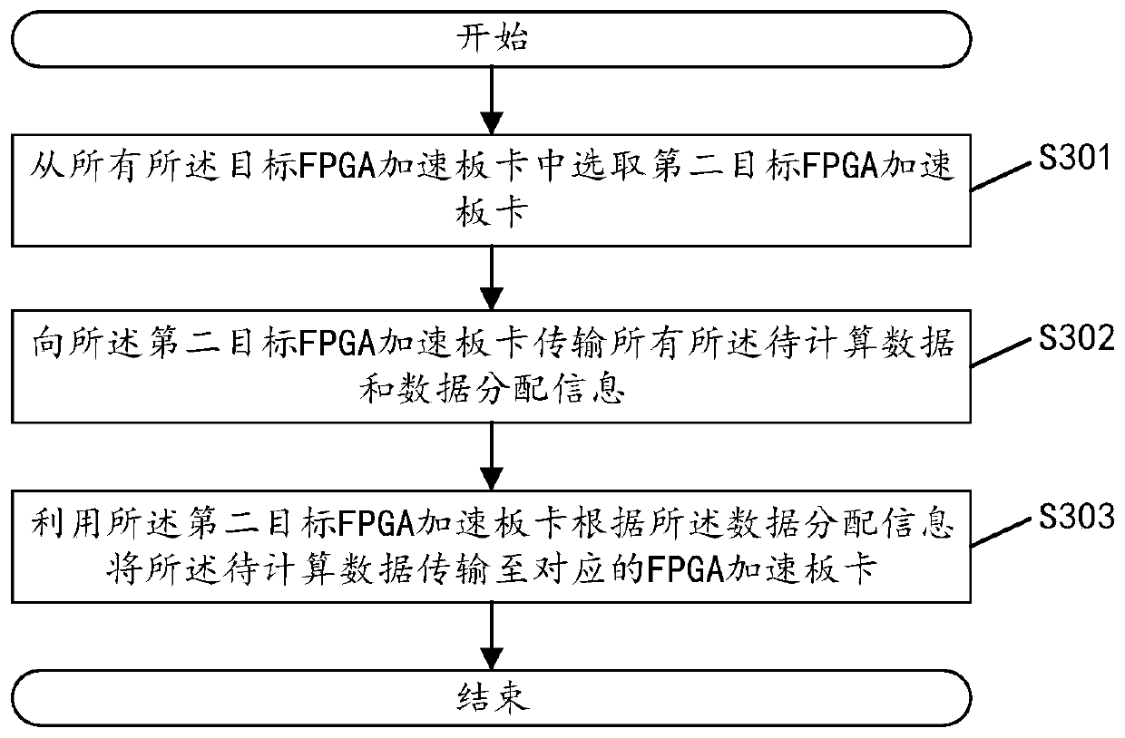 Data processing method and device, distributed data flow programming framework and related components