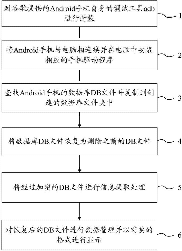 Method for reading Android mobile phone information