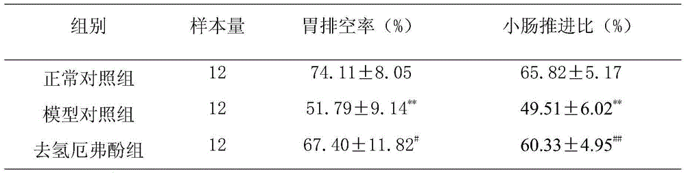 Medicine composition for treating functional dyspepsia and application of medicine composition