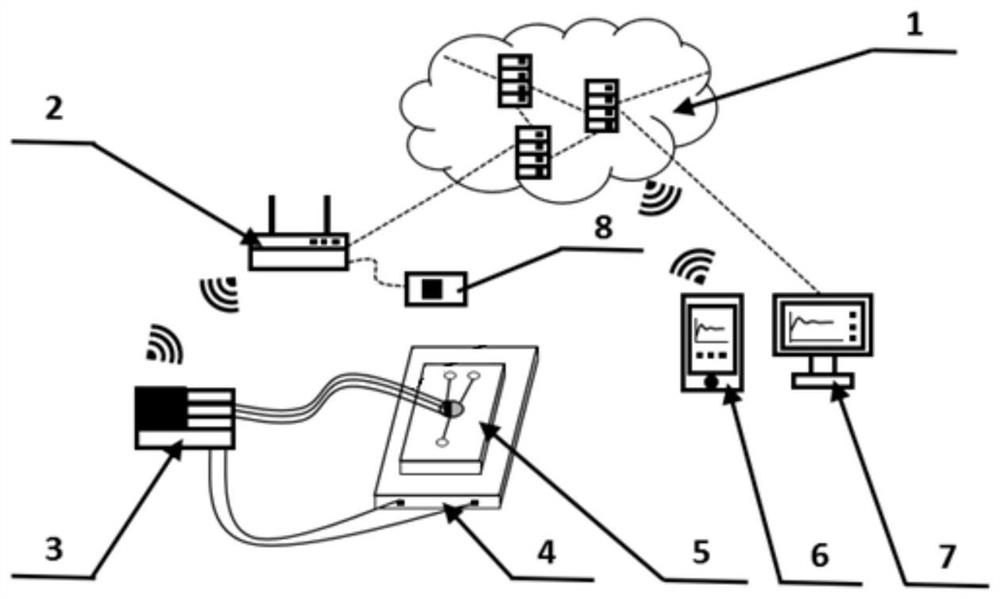 A private IoT system for temperature measurement and control of microfluidic chips