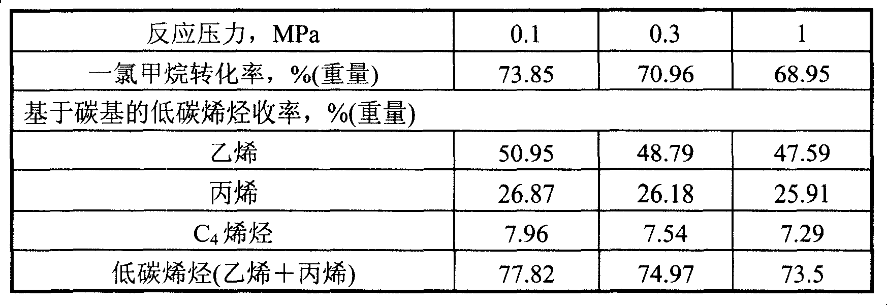 Method for producing low-carbon olefins