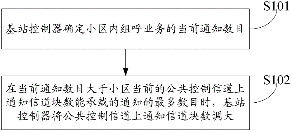 Method, system and base station controller for adjusting configuration of common control channel