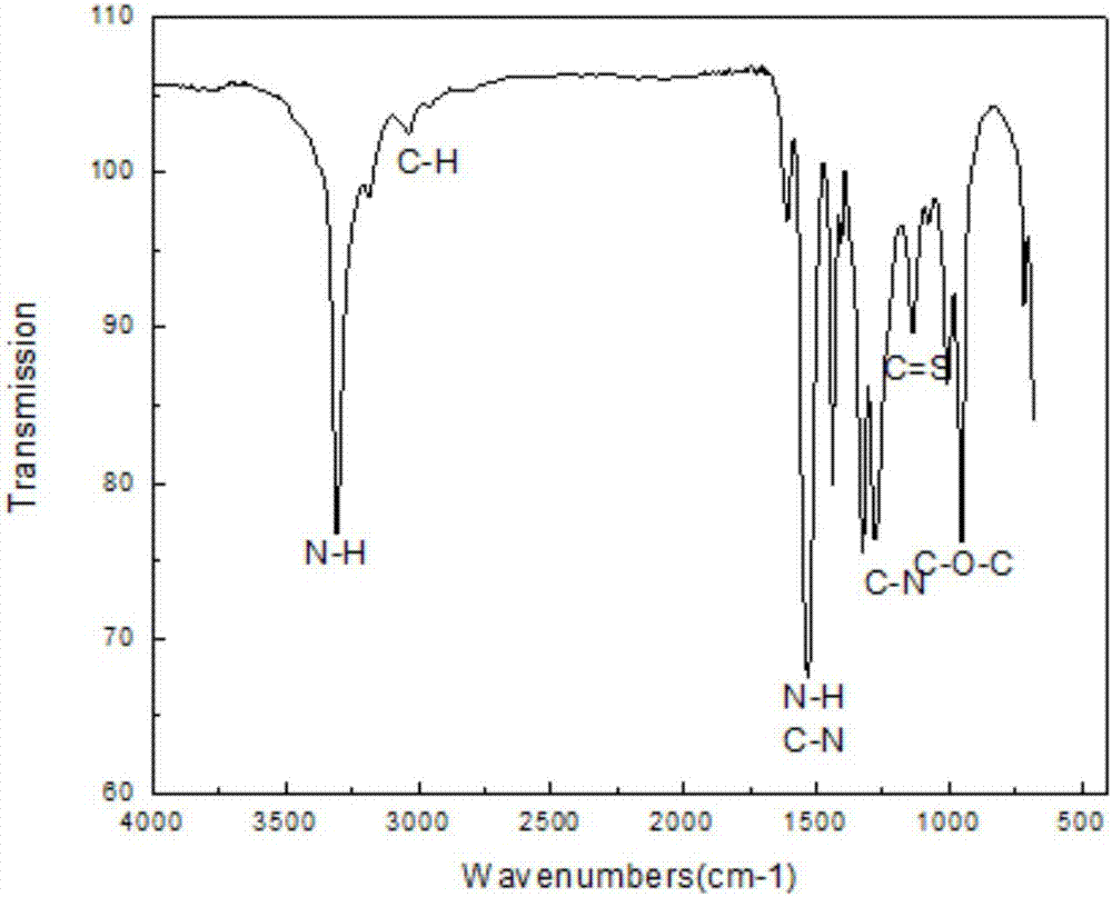 Application of thiourea-formaldehyde macromolecules to iron ore sintering fly ash