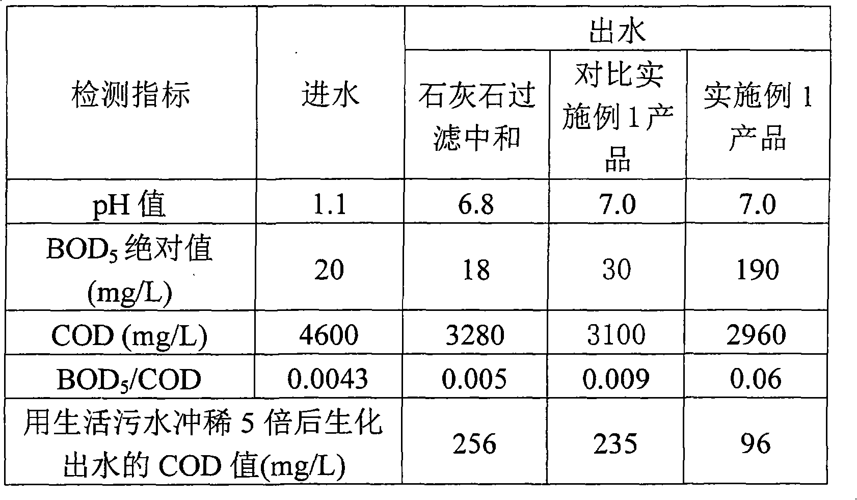 Acidic chemical wastewater pretreating agent and preparation method thereof