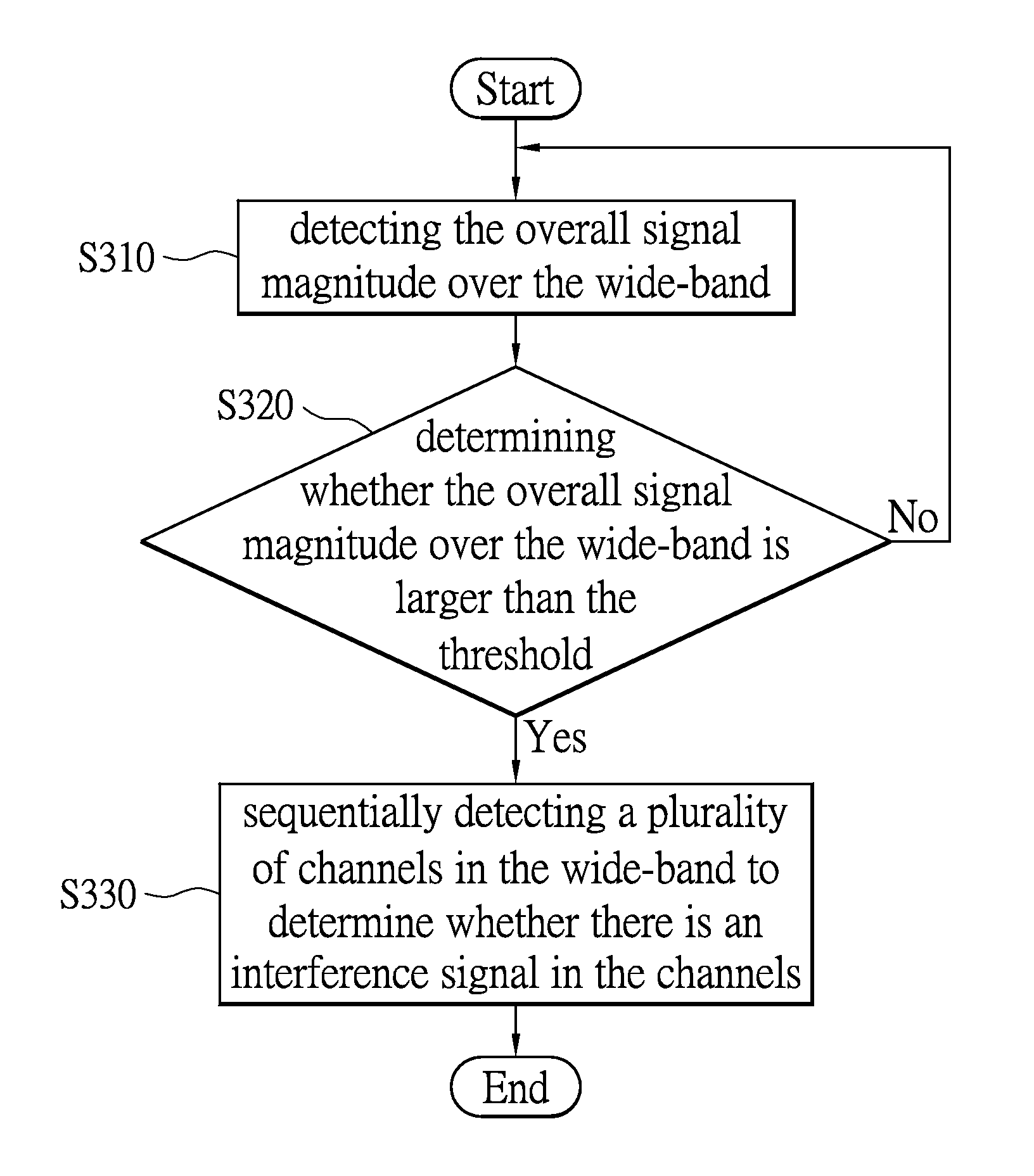 Wireless interference scanning method and device for adaptive frequency hopping
