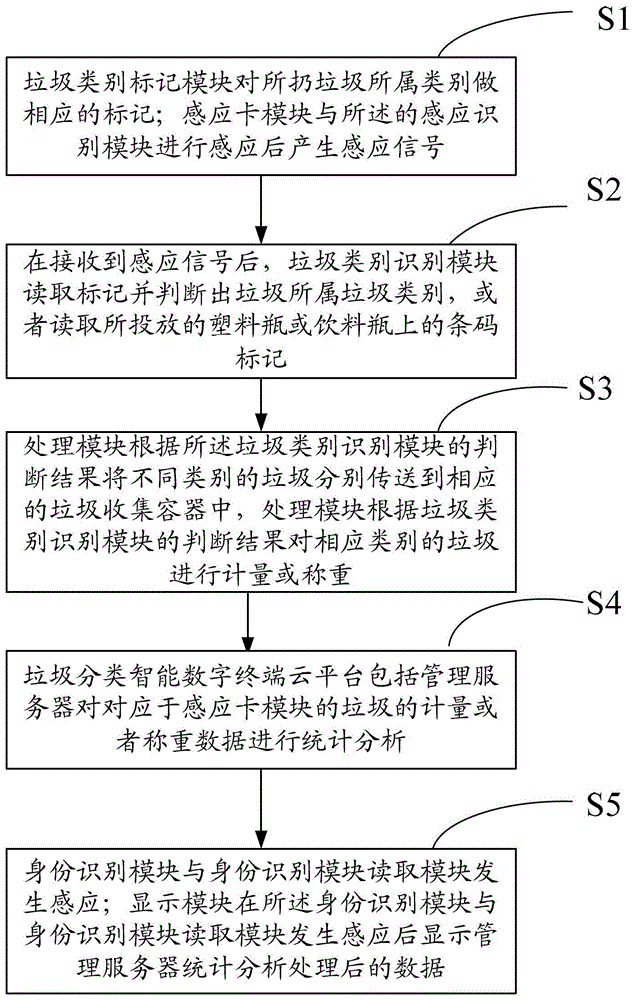 A system and method for intelligent garbage sorting and recycling