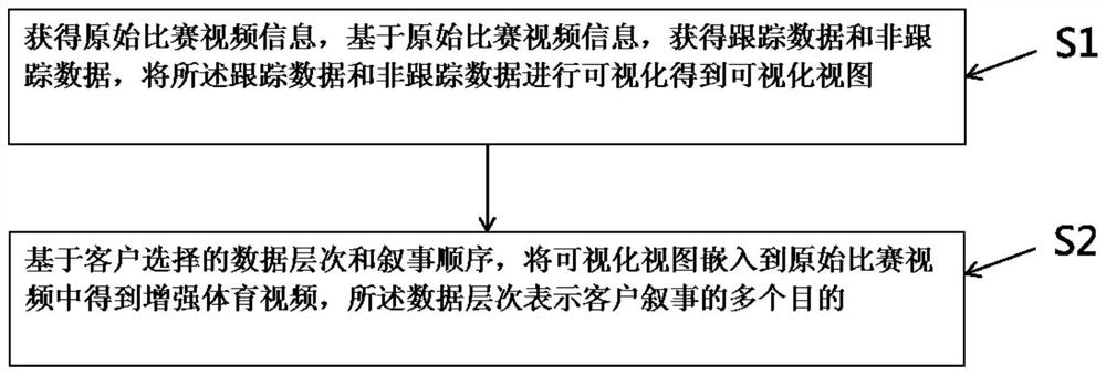 Design method of visual enhanced sports video