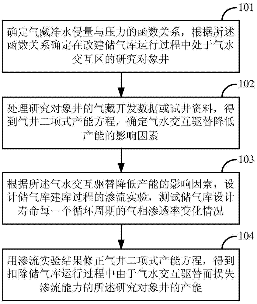 Method and device for predicting productivity of gas storage gas water interaction area