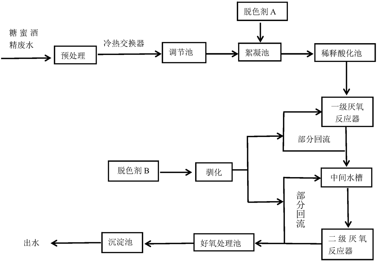 Molasses alcohol waste water decolouring method