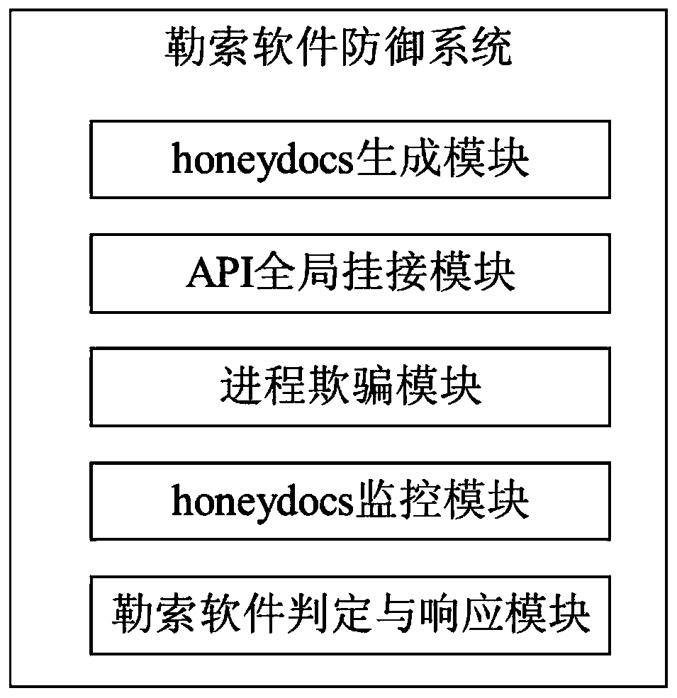 A ransomware defense method and system