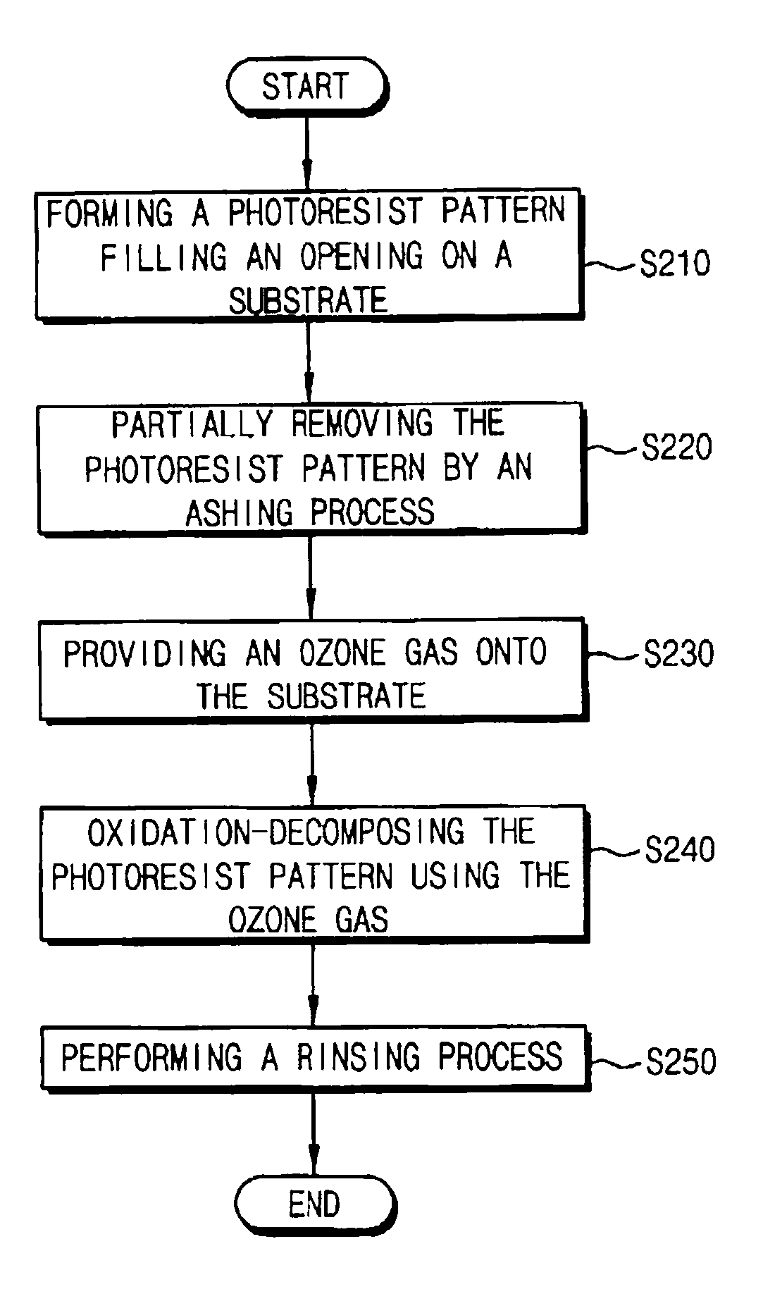 Method of removing a photoresist pattern and method of manufacturing a semiconductor device using the same