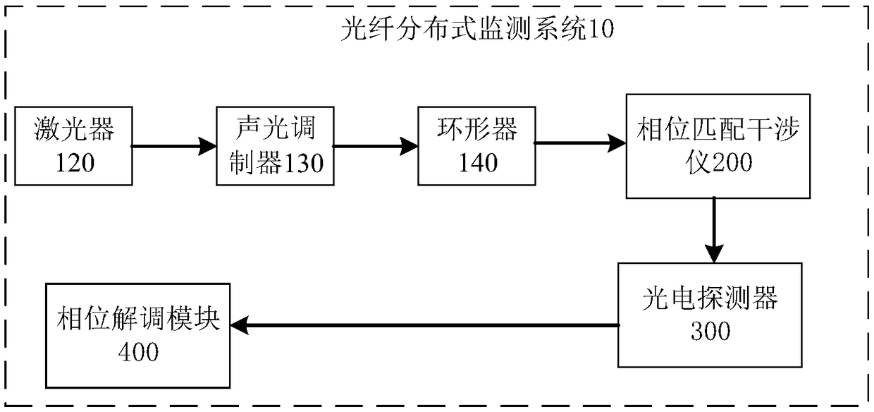 Optical fiber distributed monitoring system and method