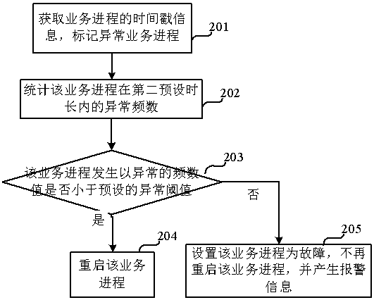 Process monitoring method for database system and comprehensive monitoring system for rail transit