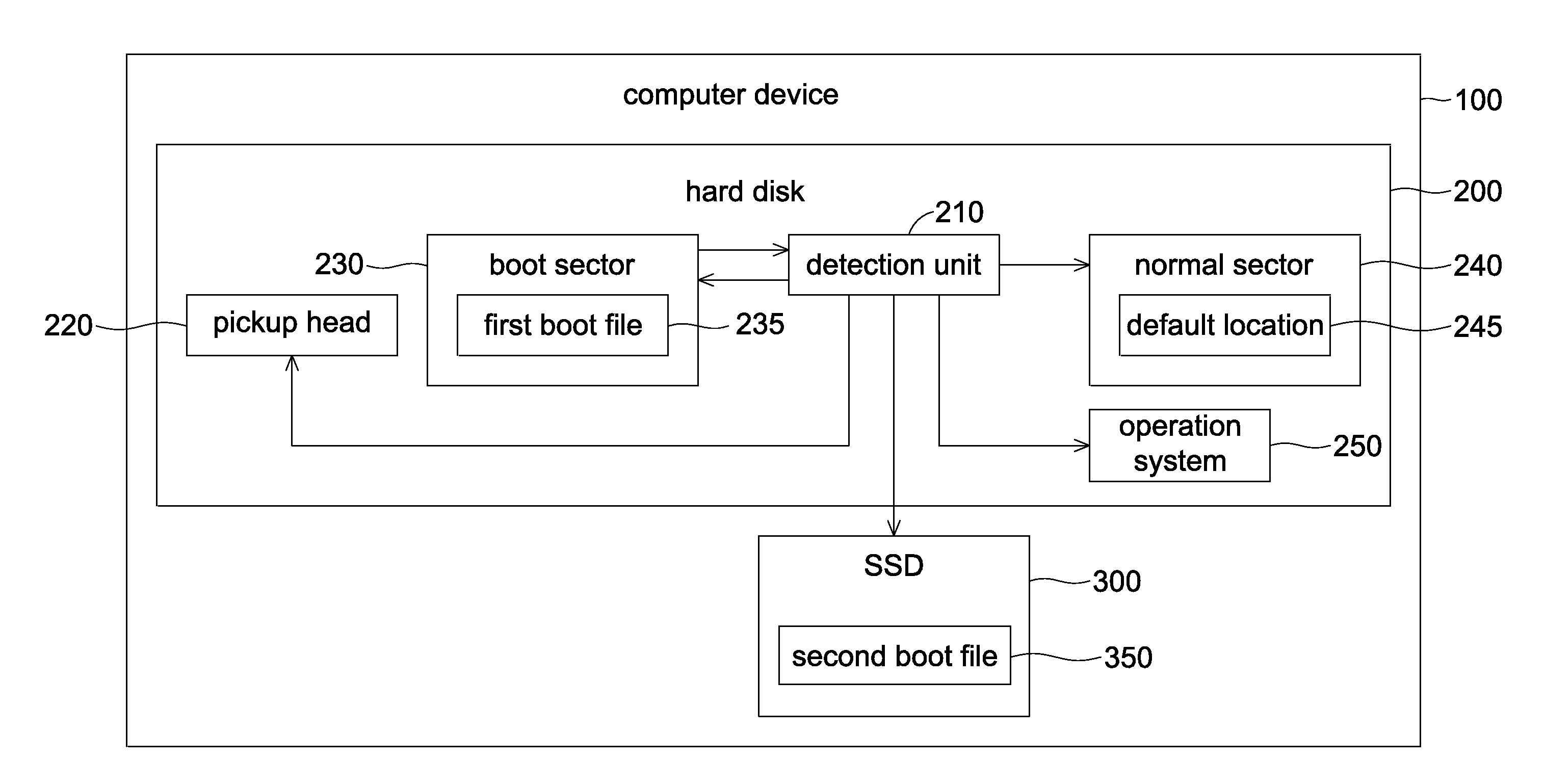 Boot method under boot sector failure in hard disk and computer device using the same