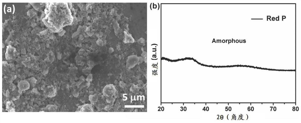 A method for efficiently degrading environmental pollutants in a ferric iron/persulfate system by utilizing red phosphorus