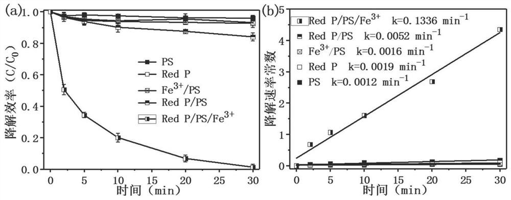 A method for efficiently degrading environmental pollutants in a ferric iron/persulfate system by utilizing red phosphorus