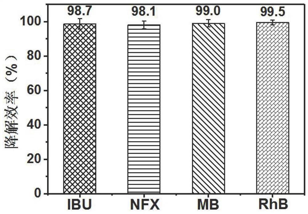 A method for efficiently degrading environmental pollutants in a ferric iron/persulfate system by utilizing red phosphorus