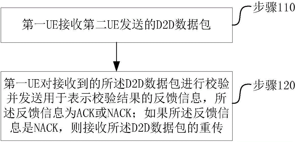 Device-to-device sending method, receiving method, scheduling method and corresponding devices