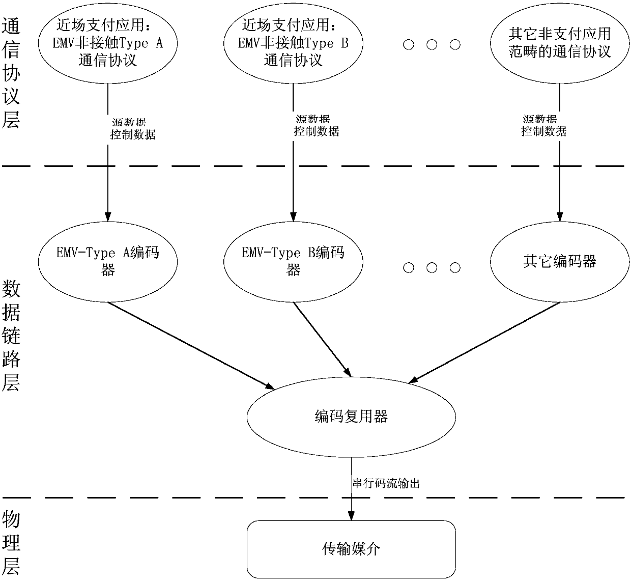 Reconfigurable and router-like hard-core coder with multi-protocol