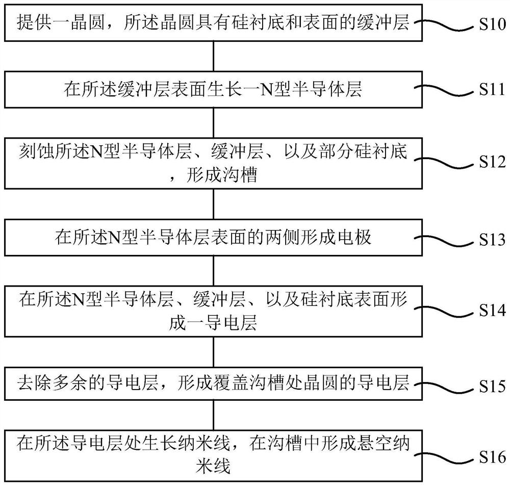 Preparation method of gas sensor and gas sensor