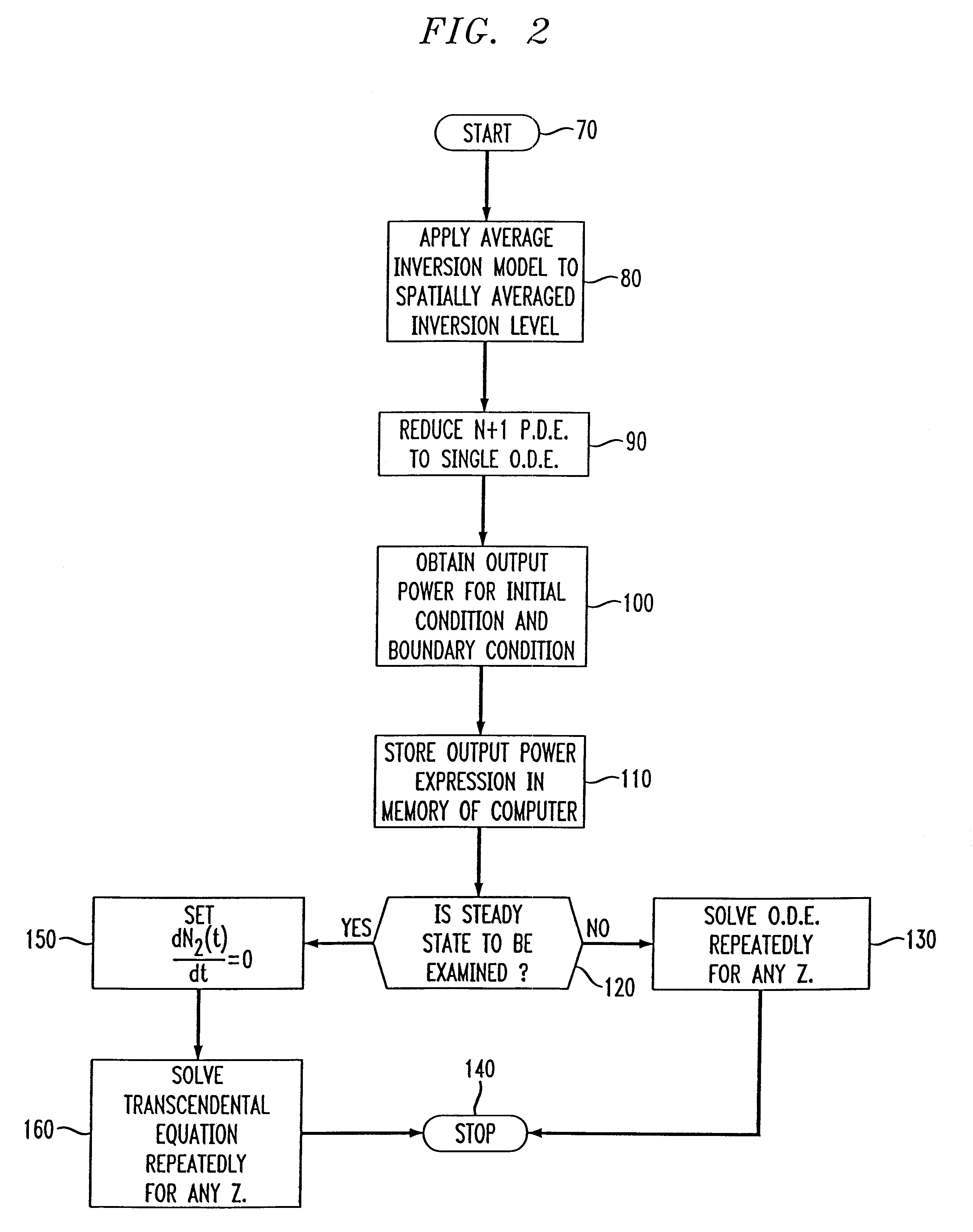 Methods of modeling erbium doped fiber amplifiers