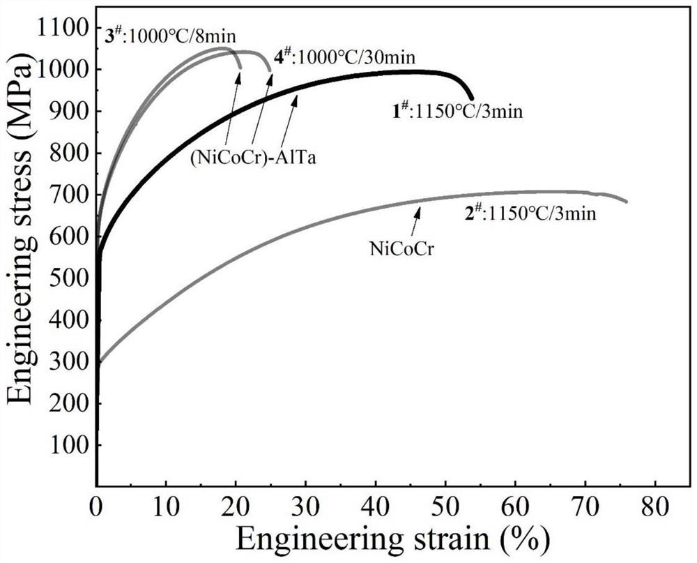 NiCoCr-based medium entropy alloy with excellent strength plasticity matching and preparation method