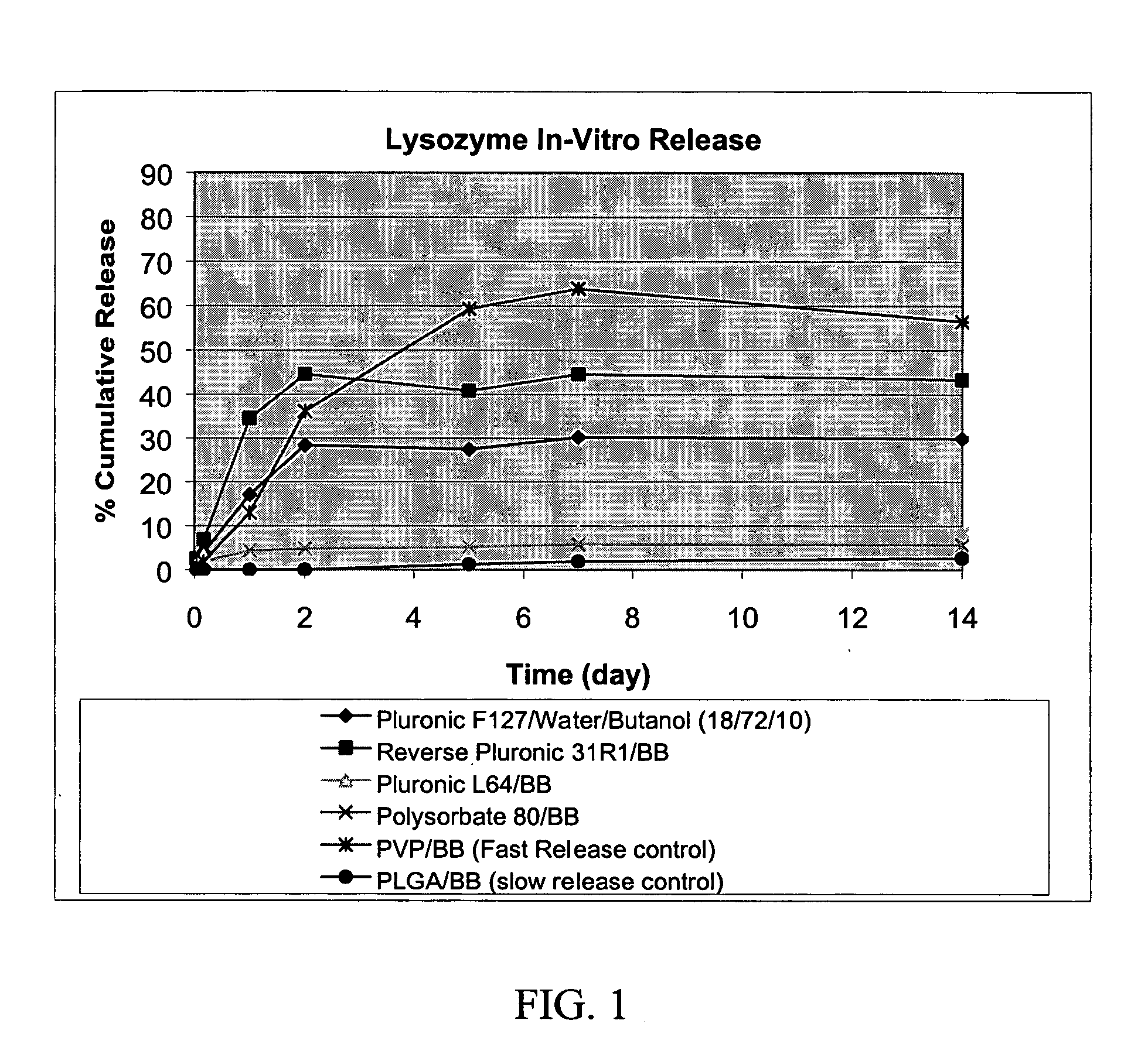 Surfactant-based gel as an injectable, sustained drug delivery vehicle