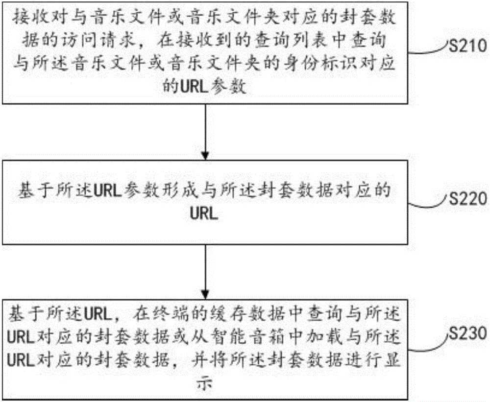 Data information sending method and device, enveloped information display method and device, loudspeaker box and terminal loudspeaker box