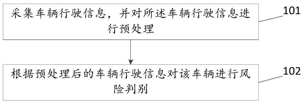 A vehicle risk identification method and device