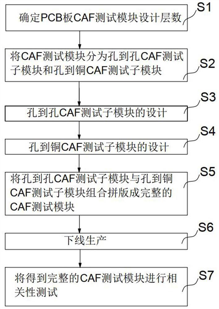 PCB CAF test module design method