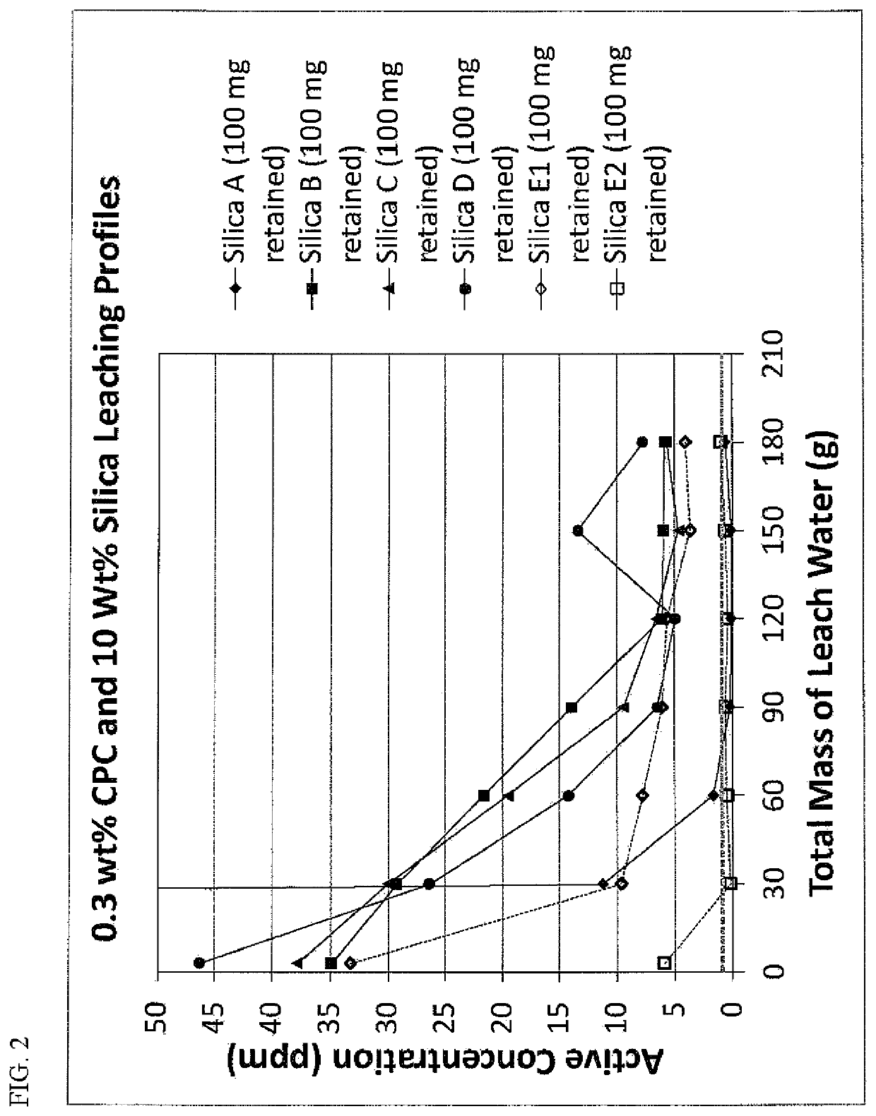 Silica-based antimicrobial oral compositions