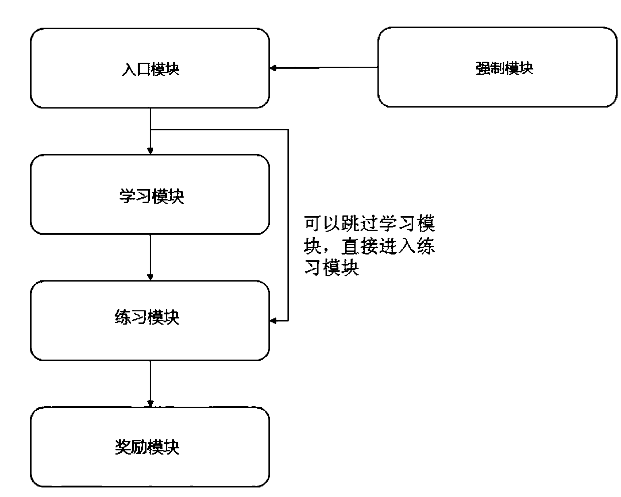 Method for realizing learning based on recreational activities