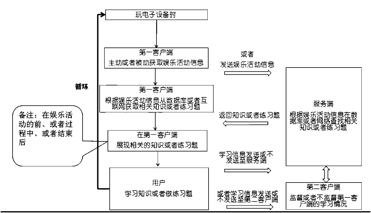 Method for realizing learning based on recreational activities