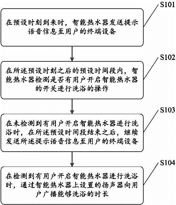 Control method with voice prompt for intelligent water heater in students' dormitory